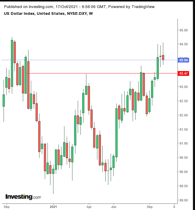 Dollar Weekly