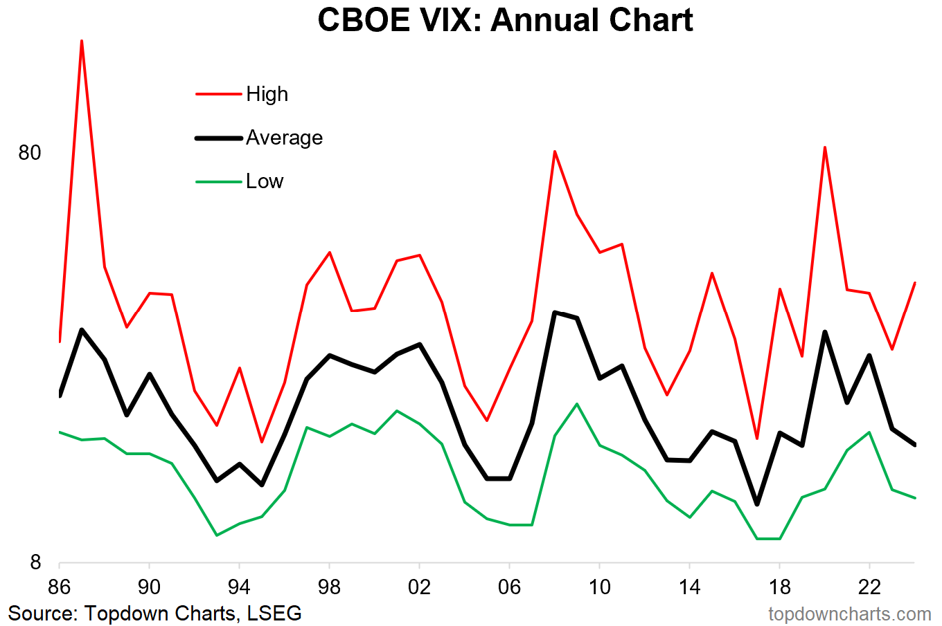 VIX Annual Chart