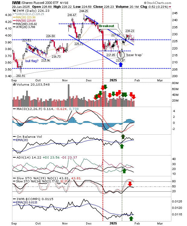 IWM-Daily Chart