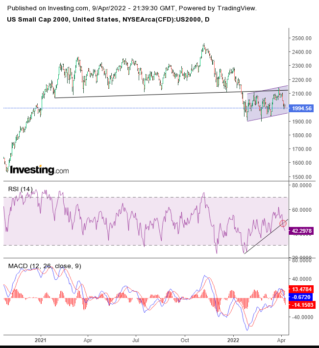 RUT Daily