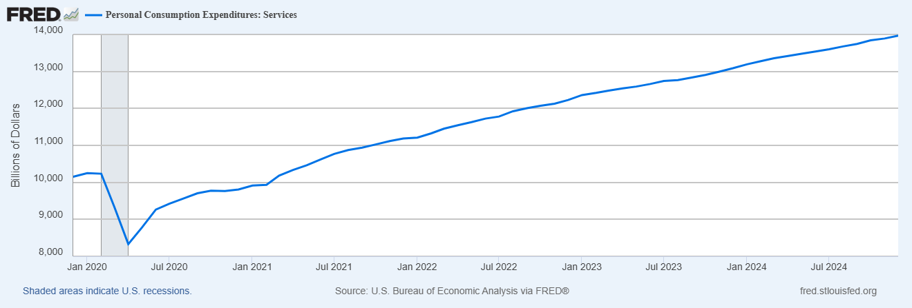 Personal Spending on Services