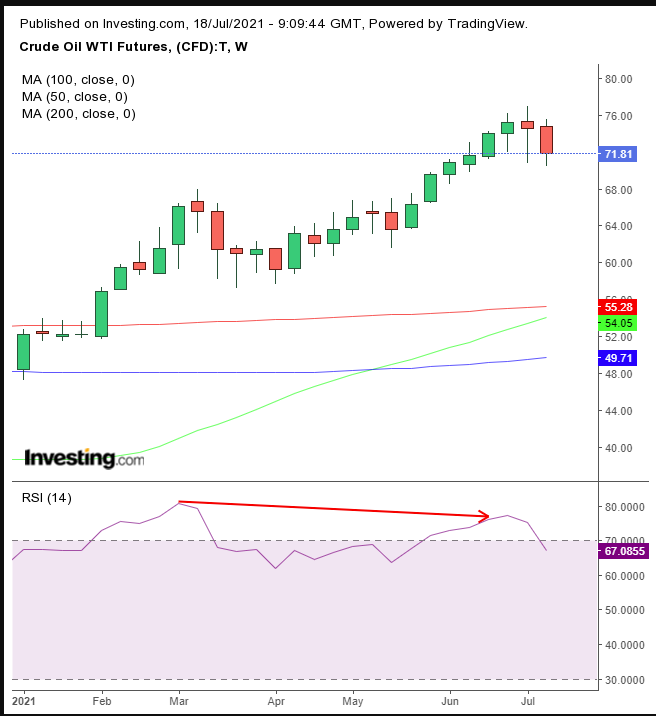 Oil Weekly