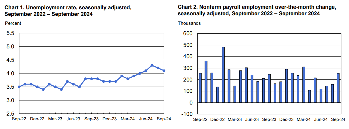 Unemployment Data