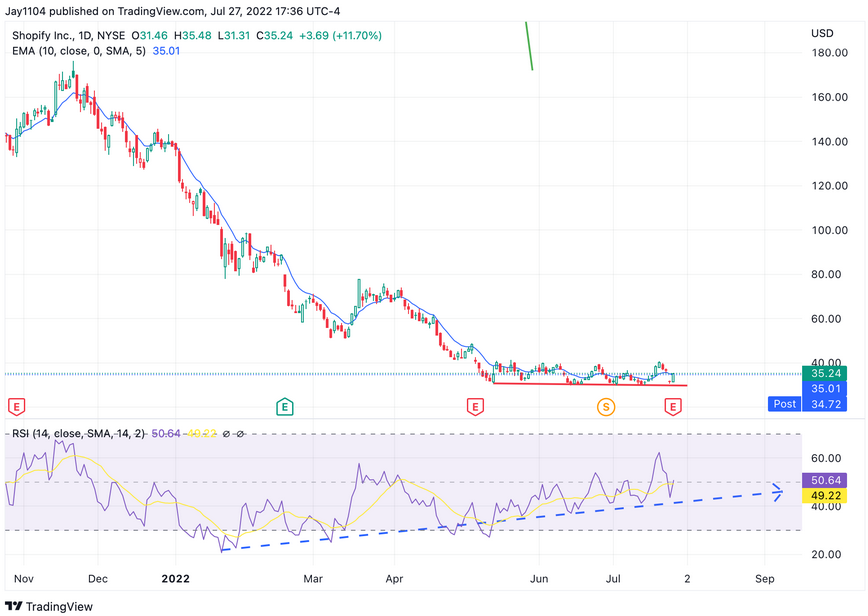 Shopify Inc Daily Chart