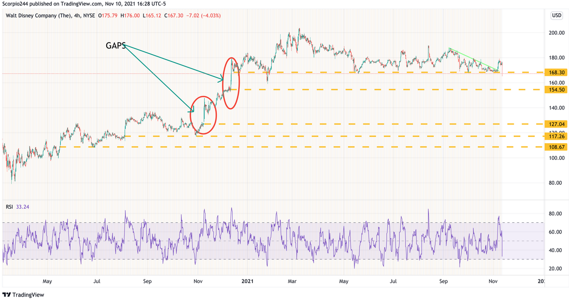 Disney 4-Hr Chart