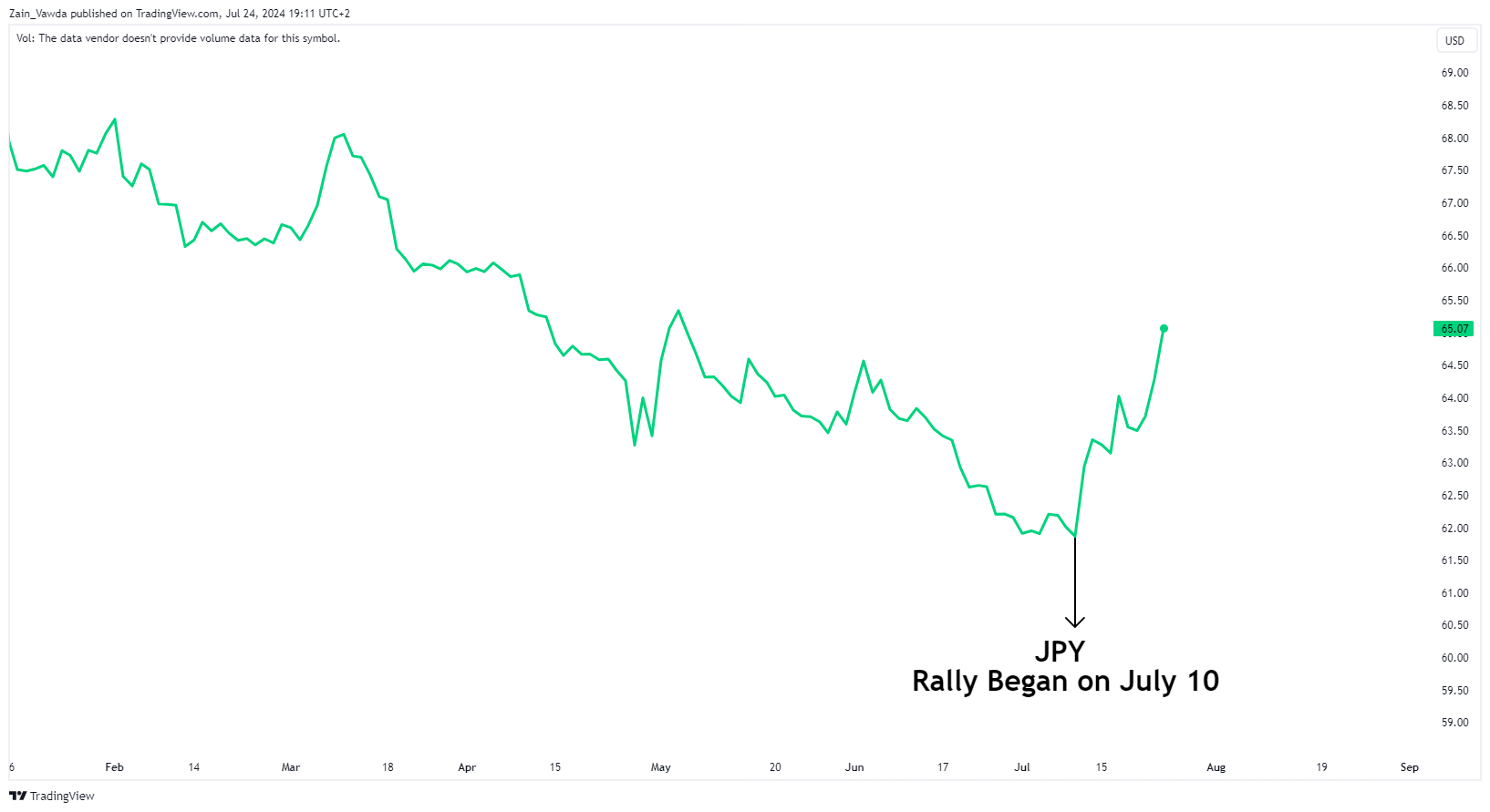 Japanese Yen Index