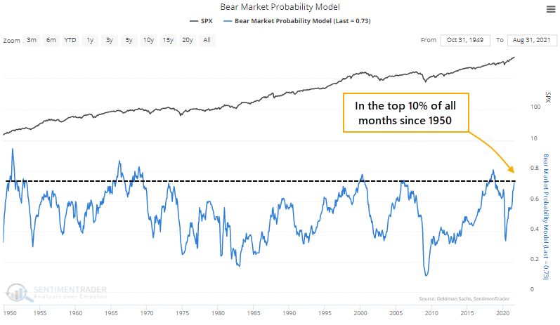 Sentiment Trader Bear Market Indicator