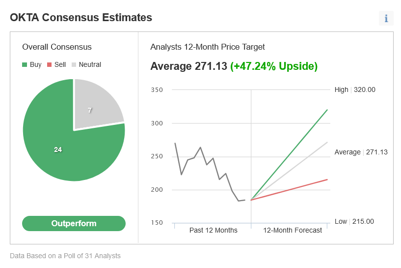 Okta: Konsensus der Analysten und Kursziel