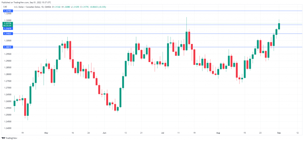 USD/CAD Daily Chart.