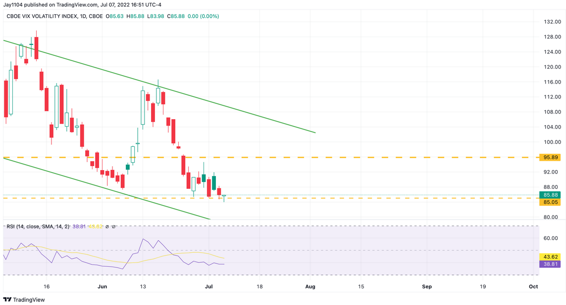 VVIX Daily Chart