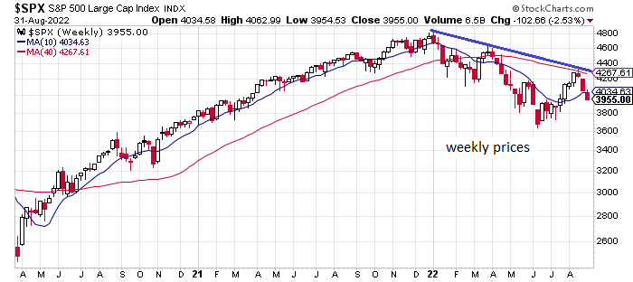 S&P 500 Weekly Chart.