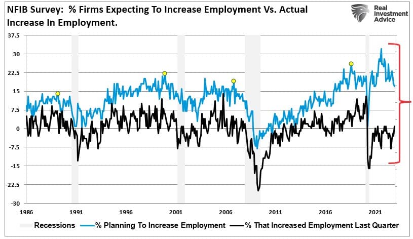 NFIB Employment Plans Vs Actual Increase In Employment