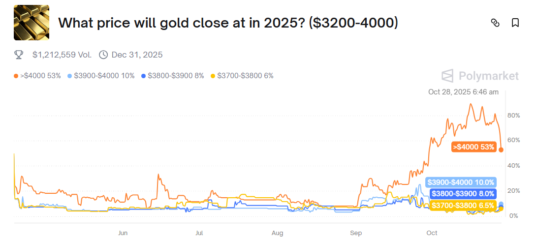 Gold Price Chart