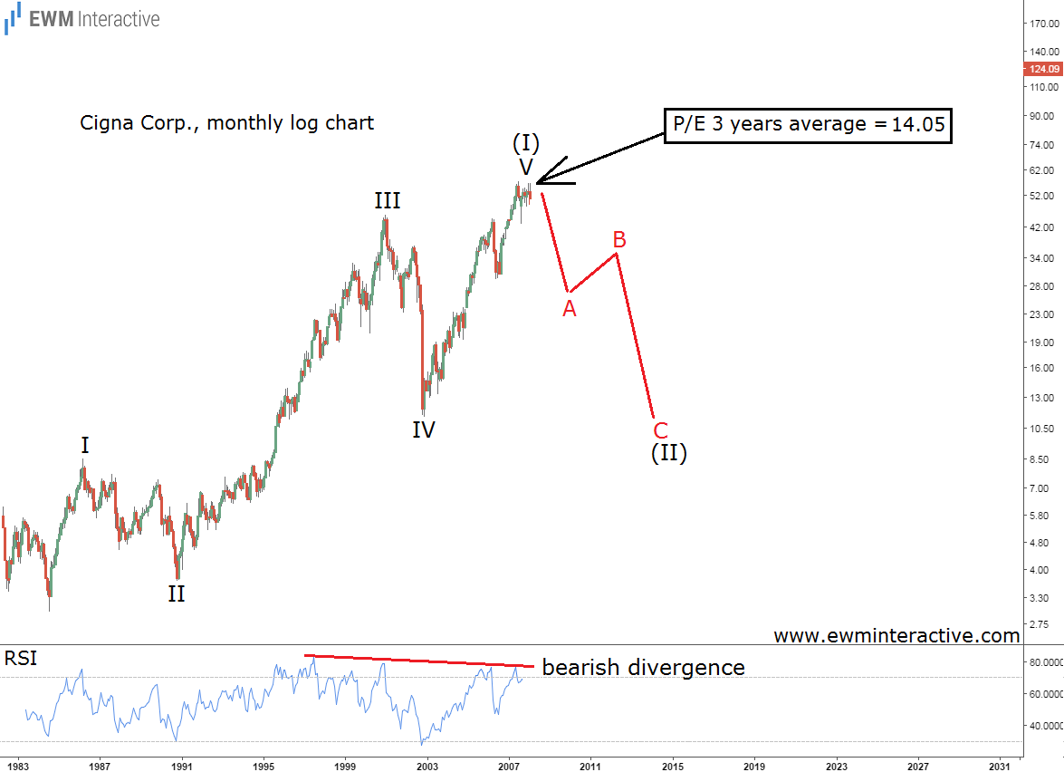 Cigna Corp. Monthly Log Chart