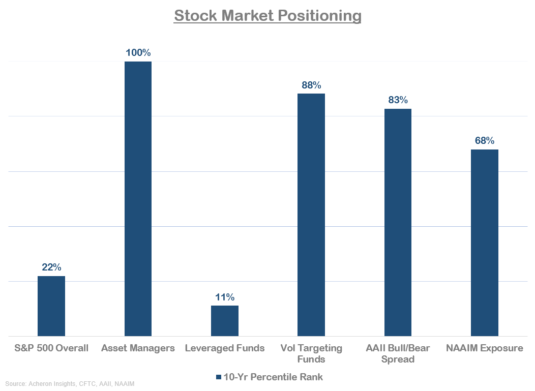 Stock Market Positioning