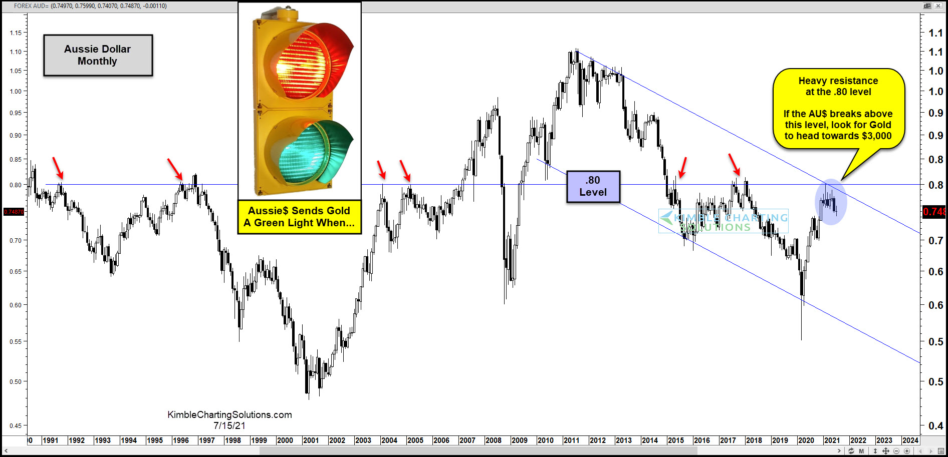 AUD Monthly Chart