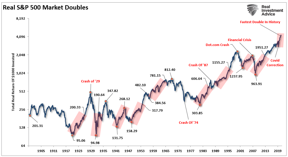 S&P 500 Market Doubles