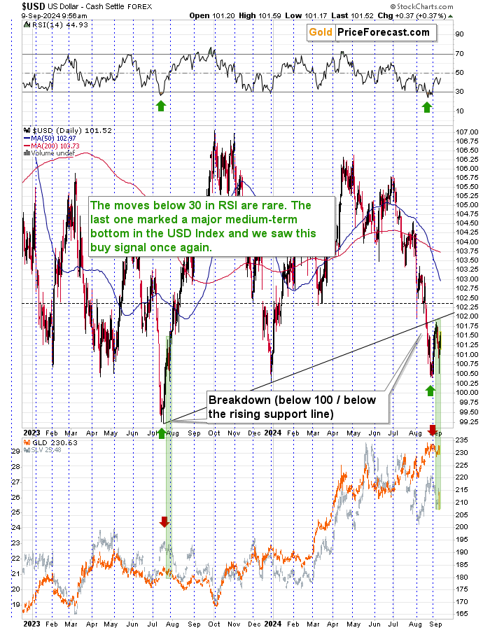 USD Index-Daily Chart