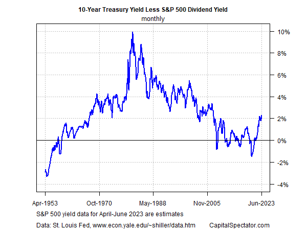 10 Yr Treasury Yield Less S&P 500 Dividend Yield