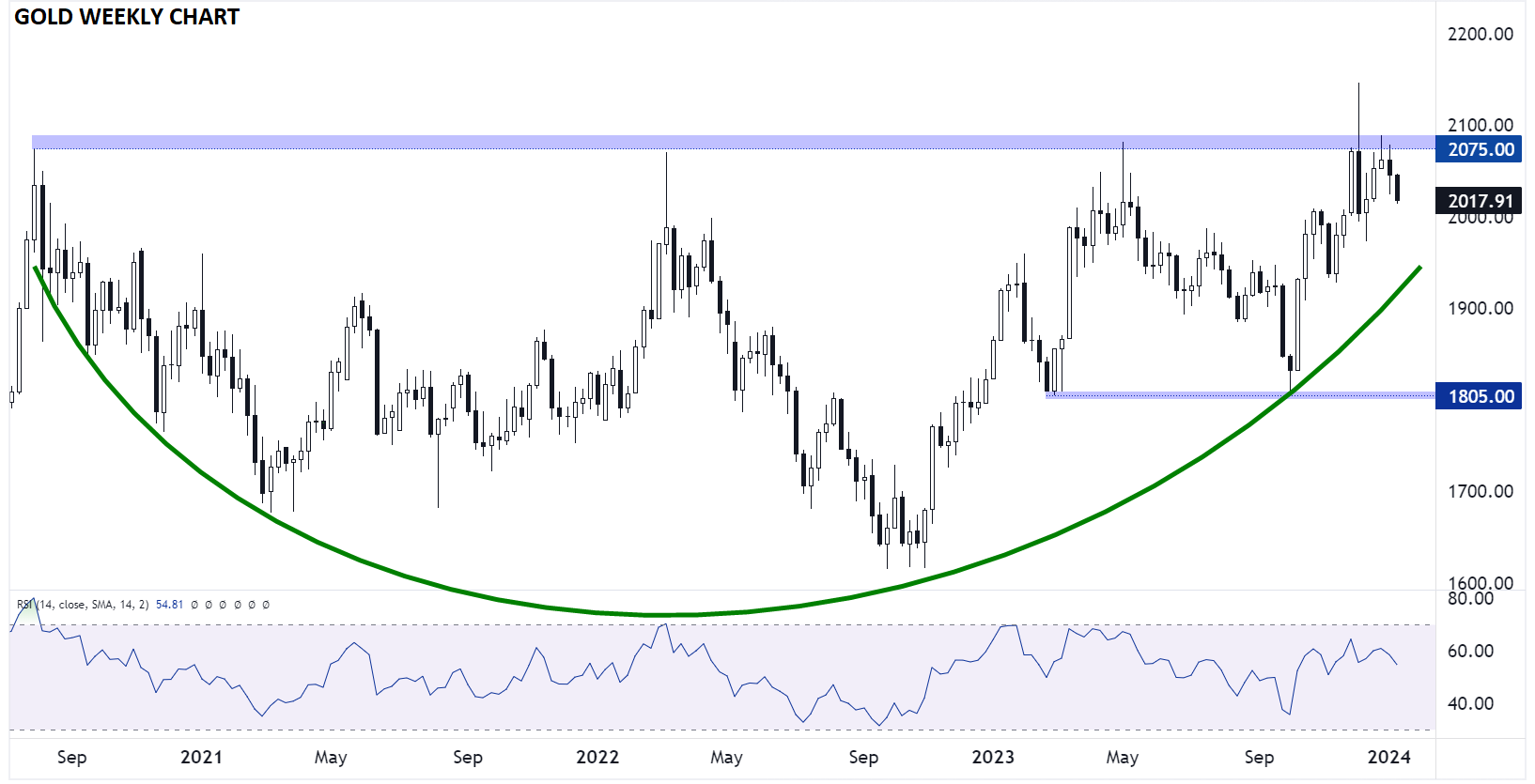 Gold-Weekly Chart