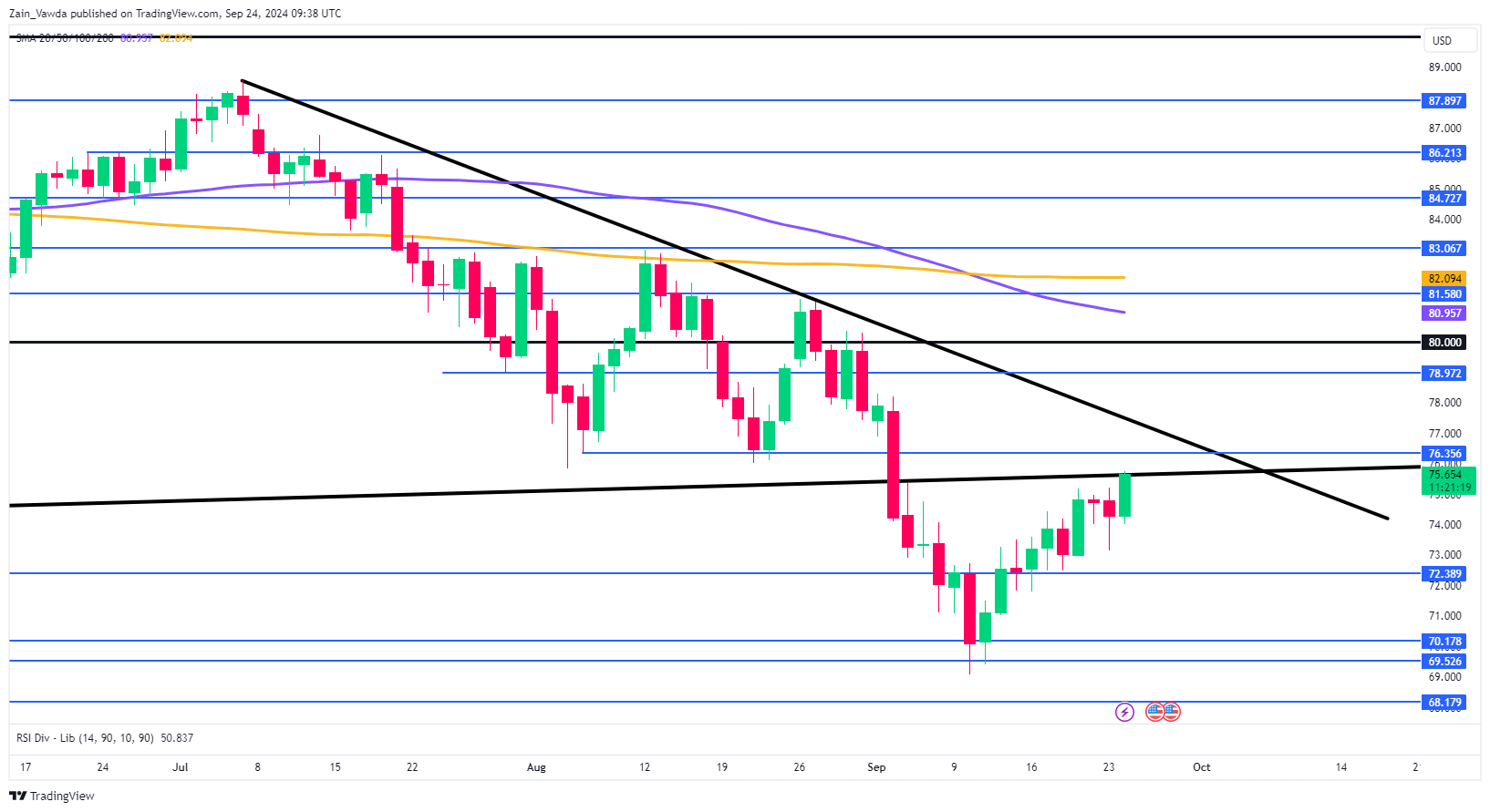 Brent Crude Daily Chart