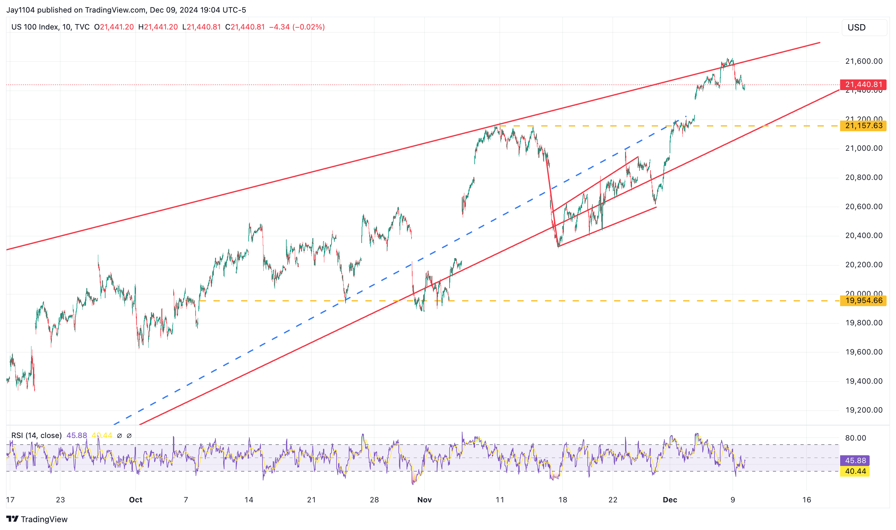 Nasdaq 100 Index Chart