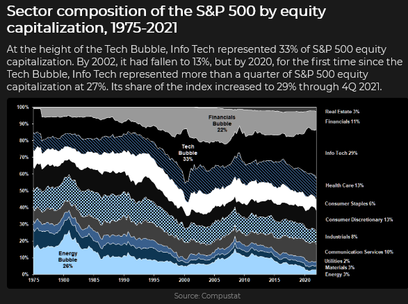 Sector Composition of S&P 500