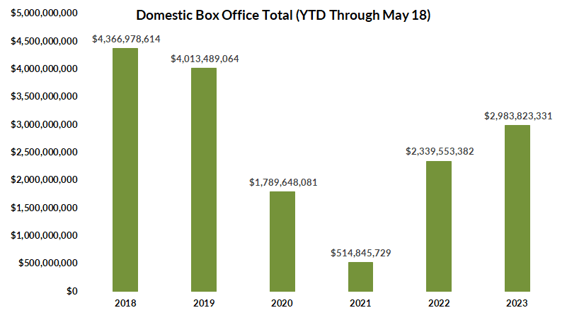 Domestic Box Office Total