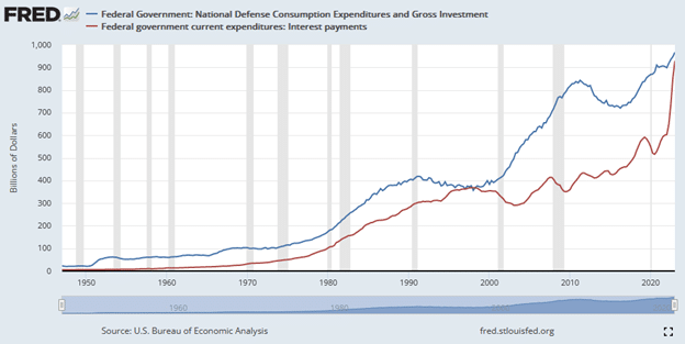 Federal Interest Expense