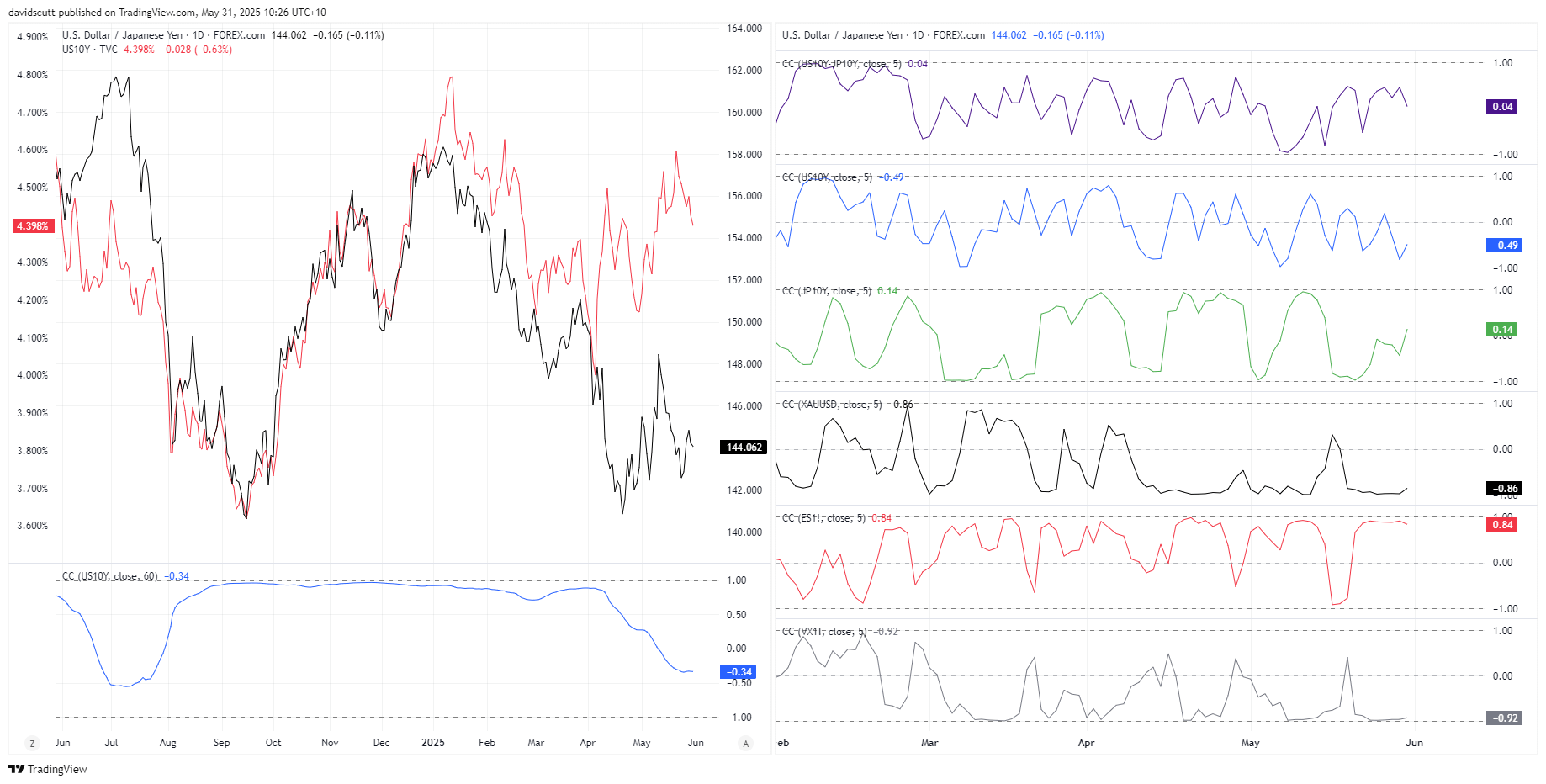 JPY Correlations