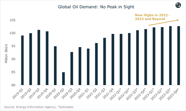 Global Oil Demand 2019-2023 (est.)