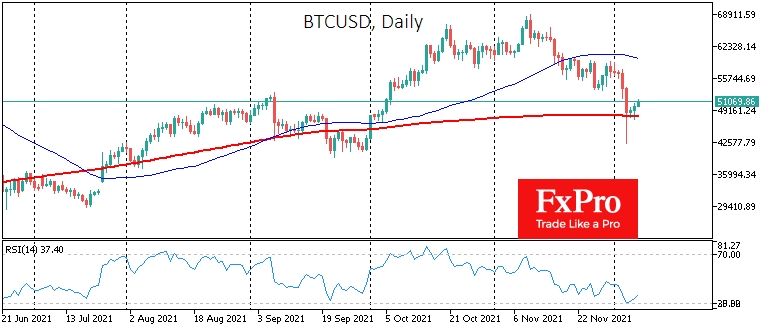 BTC/USD daily chart.