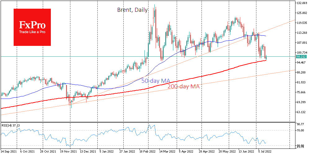 Brent crude oil daily chart.