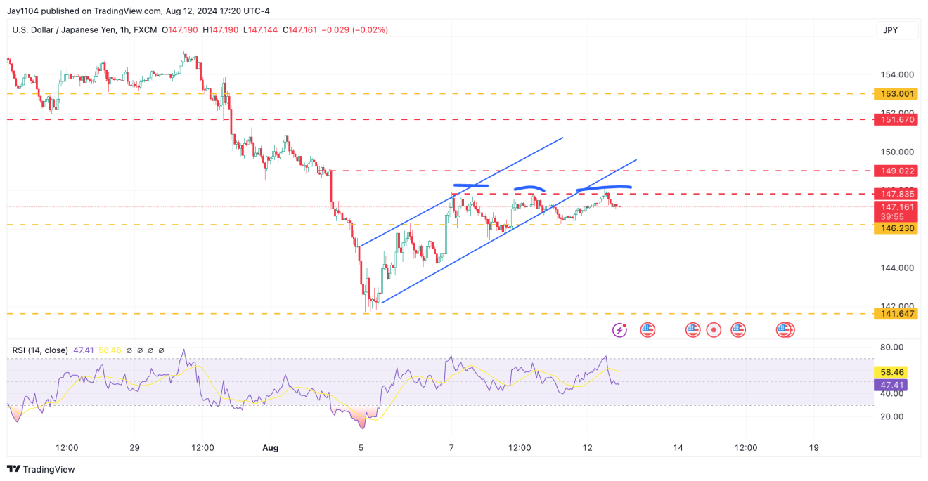 USD/JPY-1-Hr Chart