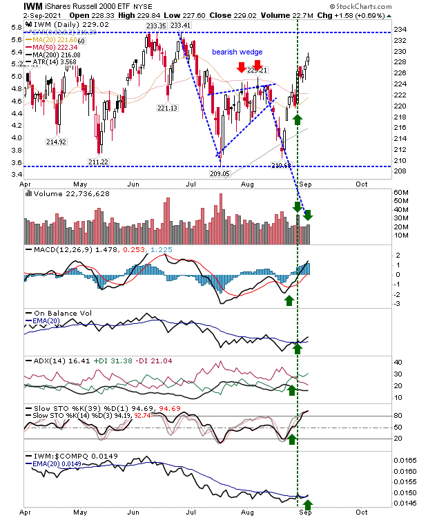 IWM Daily Chart