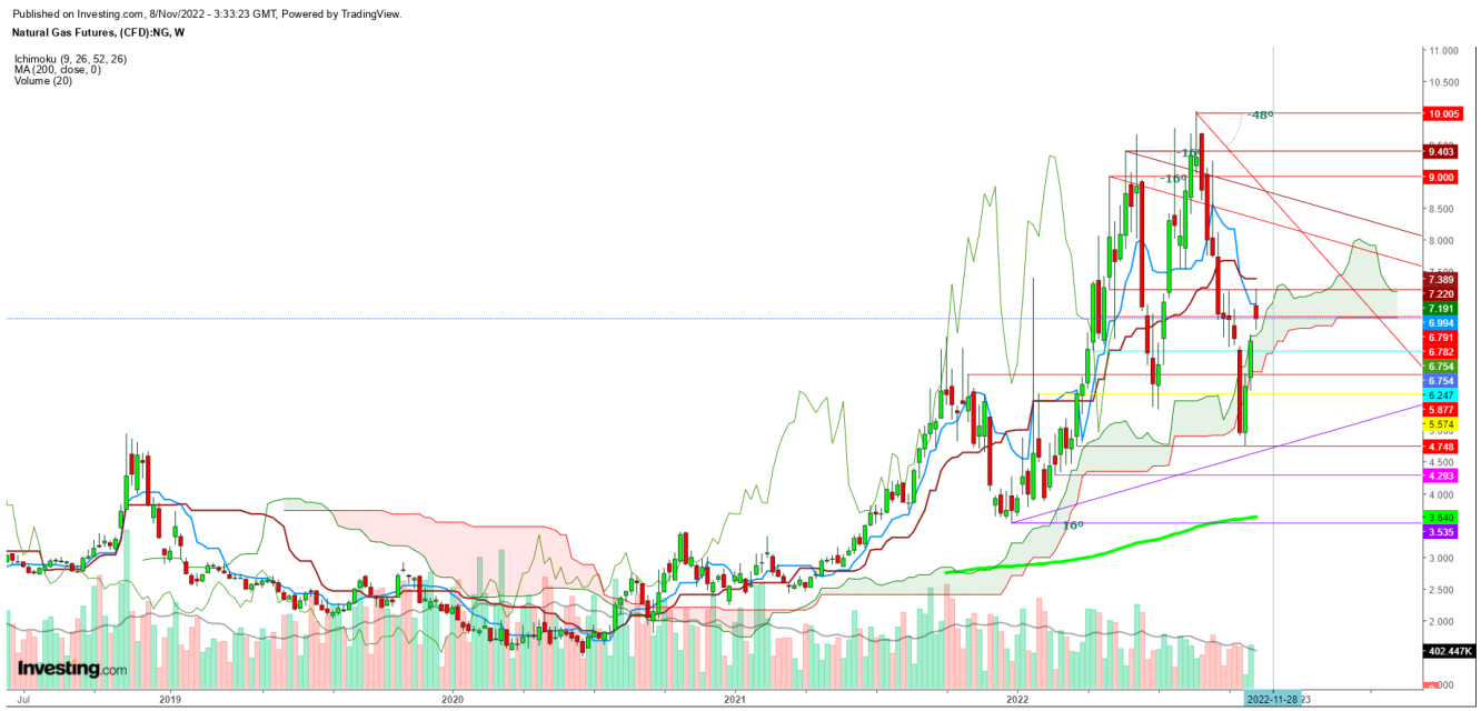 Natural gas futures weekly chart.