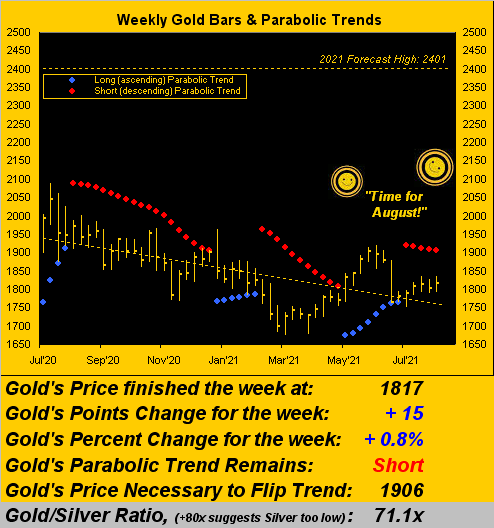 Gold Weekly Bars & Parabolic Trends