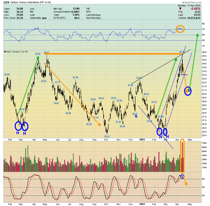 GDX-Daily Chart