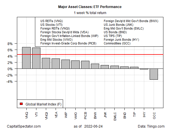 GMI ETFs Weekly Performance