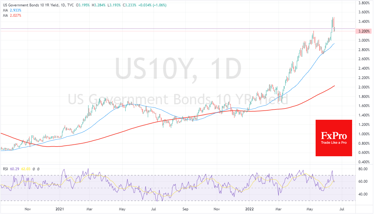 US 10-year daily chart.
