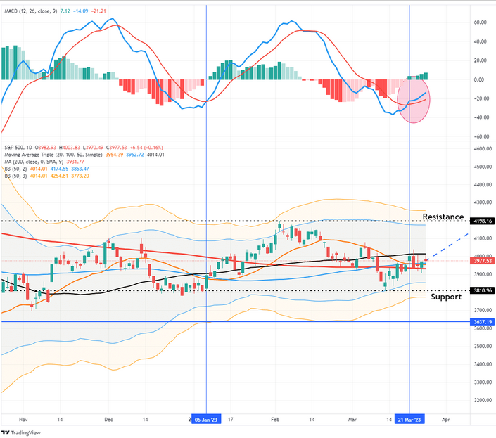 Sinal MACD