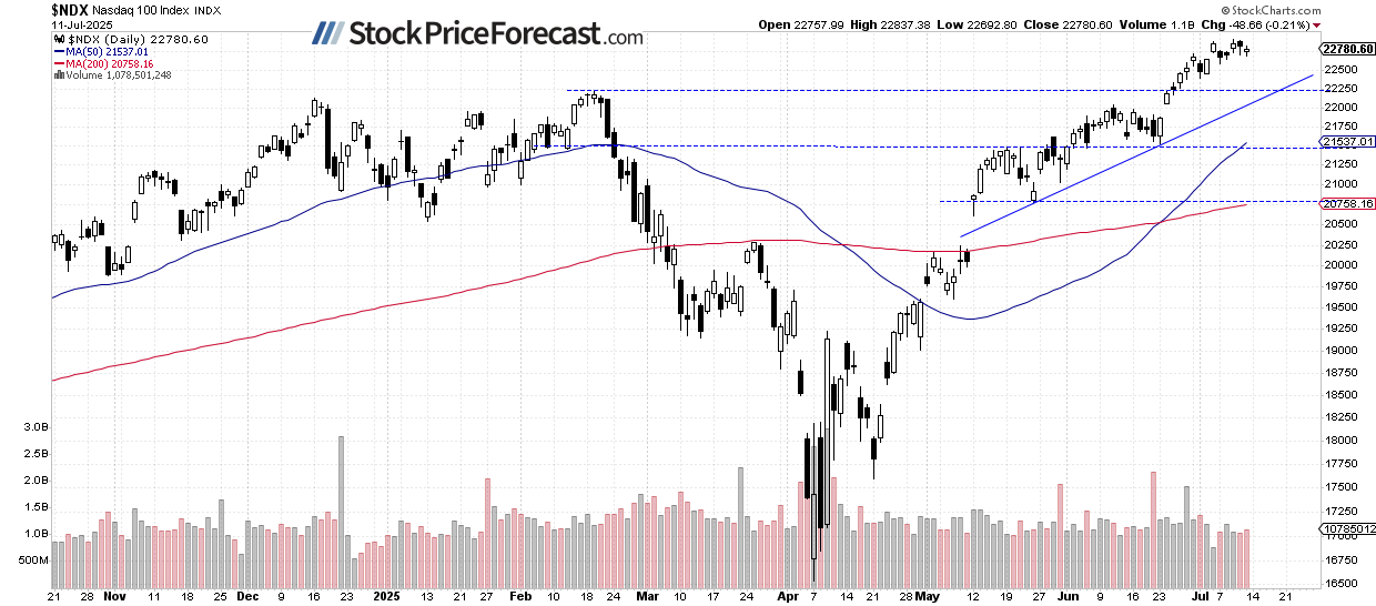 NDX-Daily Chart