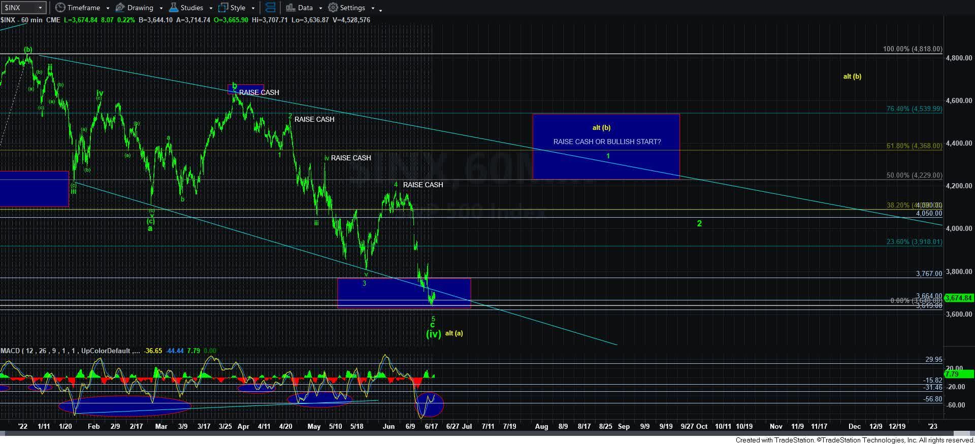 INX Chart