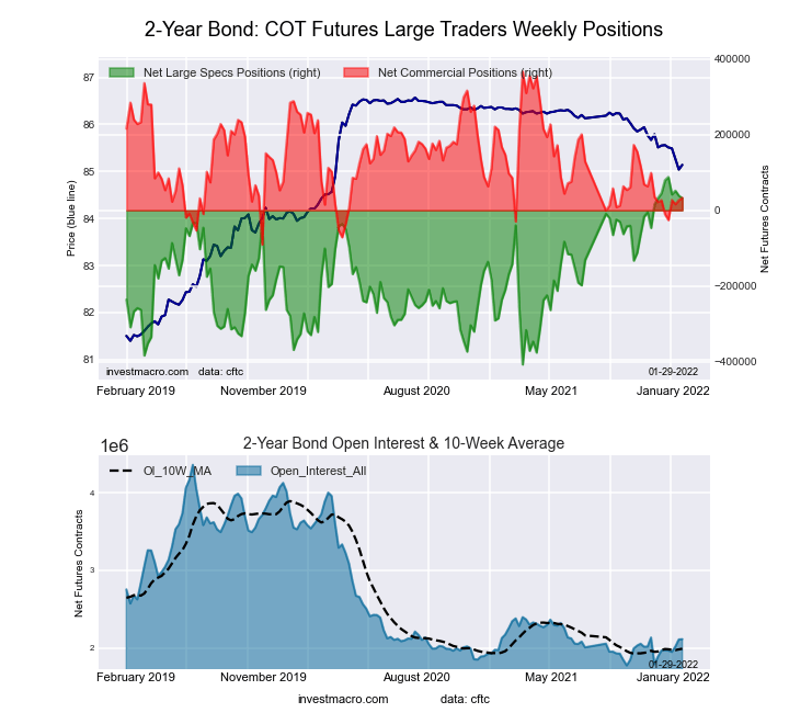 2-Year Treasury Bonds Futures COT Chart.