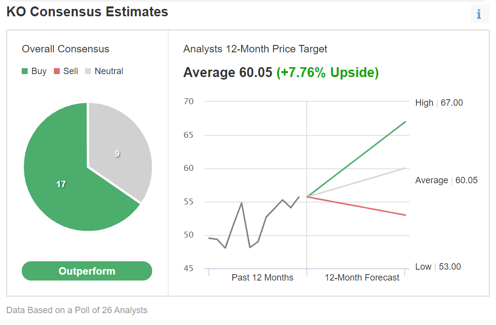 KO Consensus Estimates