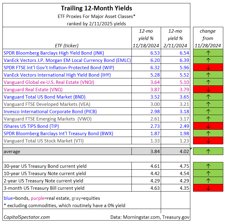 Trailing 12-Month Yields