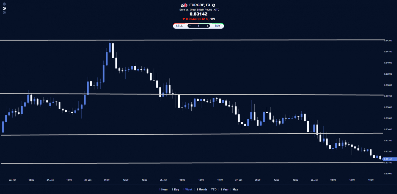 EUR/GBP price chart.