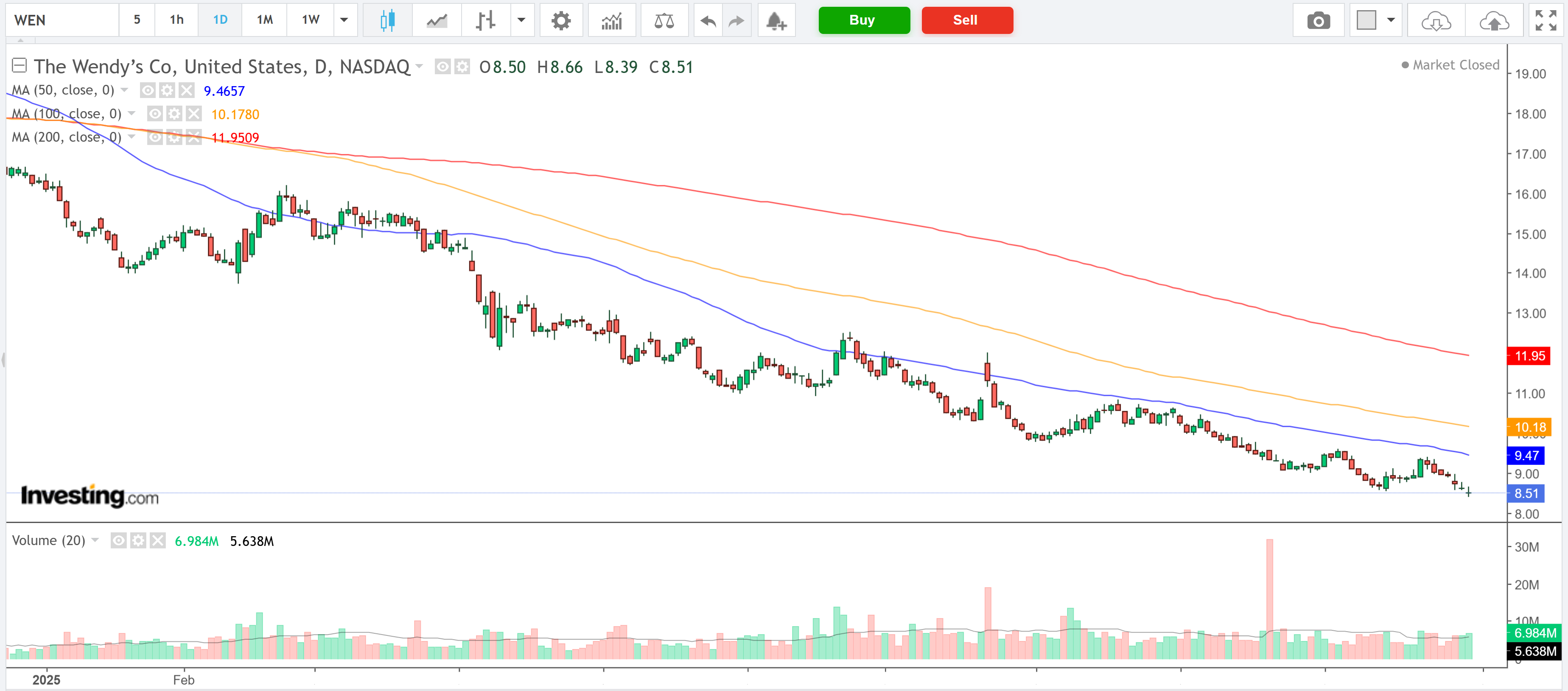 Wendy’s Price Chart