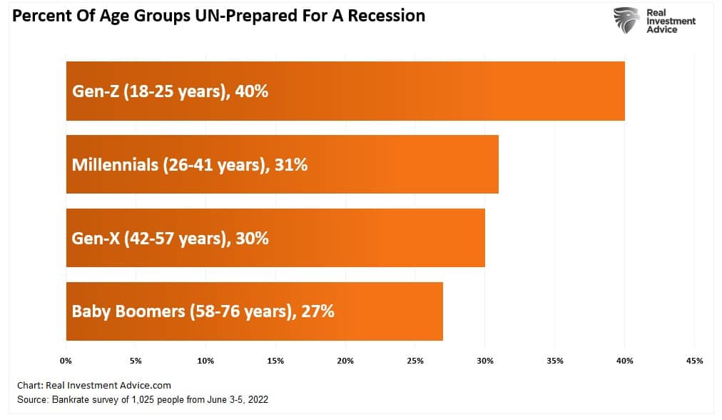 Age Groups Unprepared For Recession