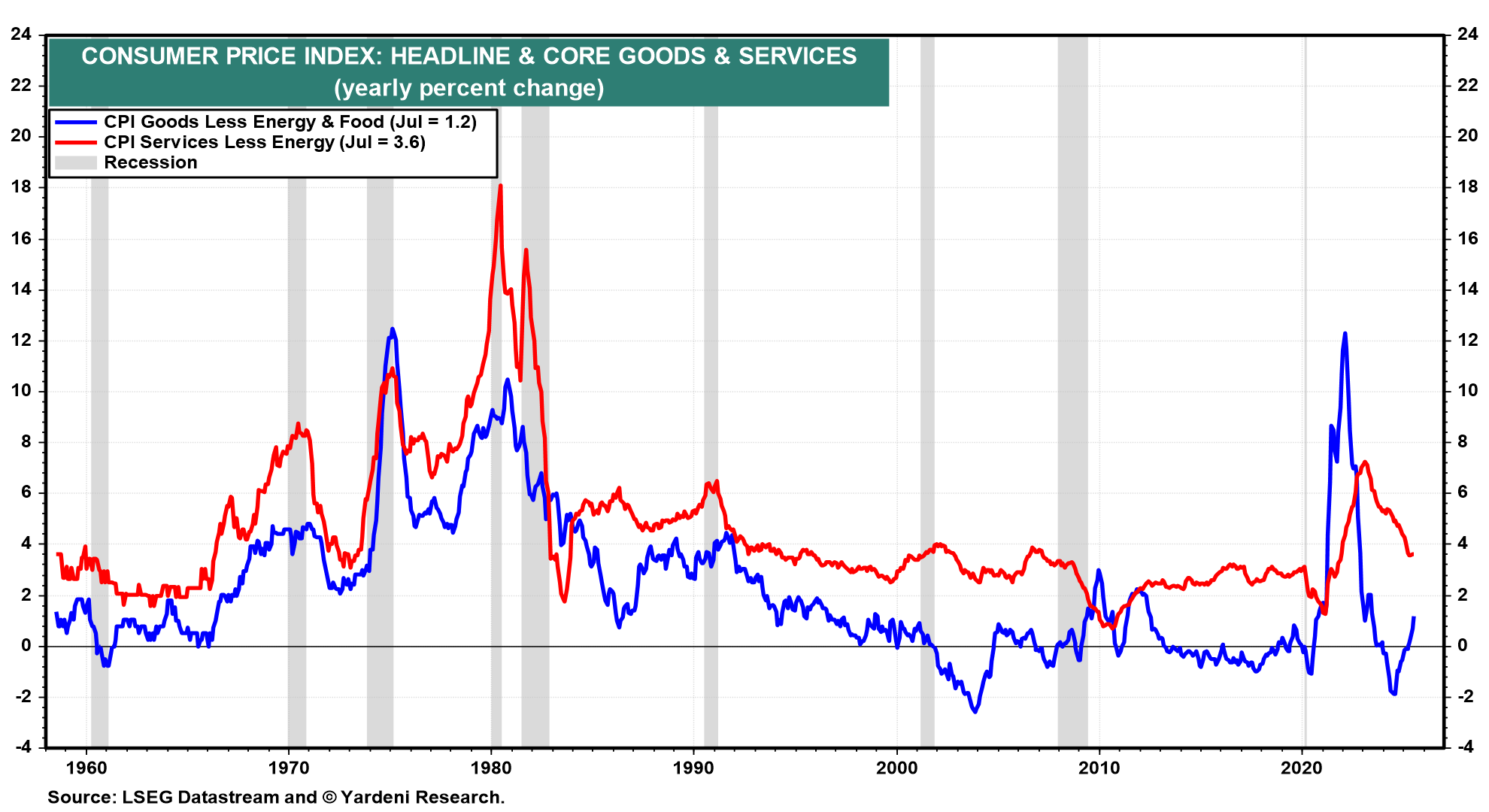 Figure 14-CPI Headline and Core Goods and Services